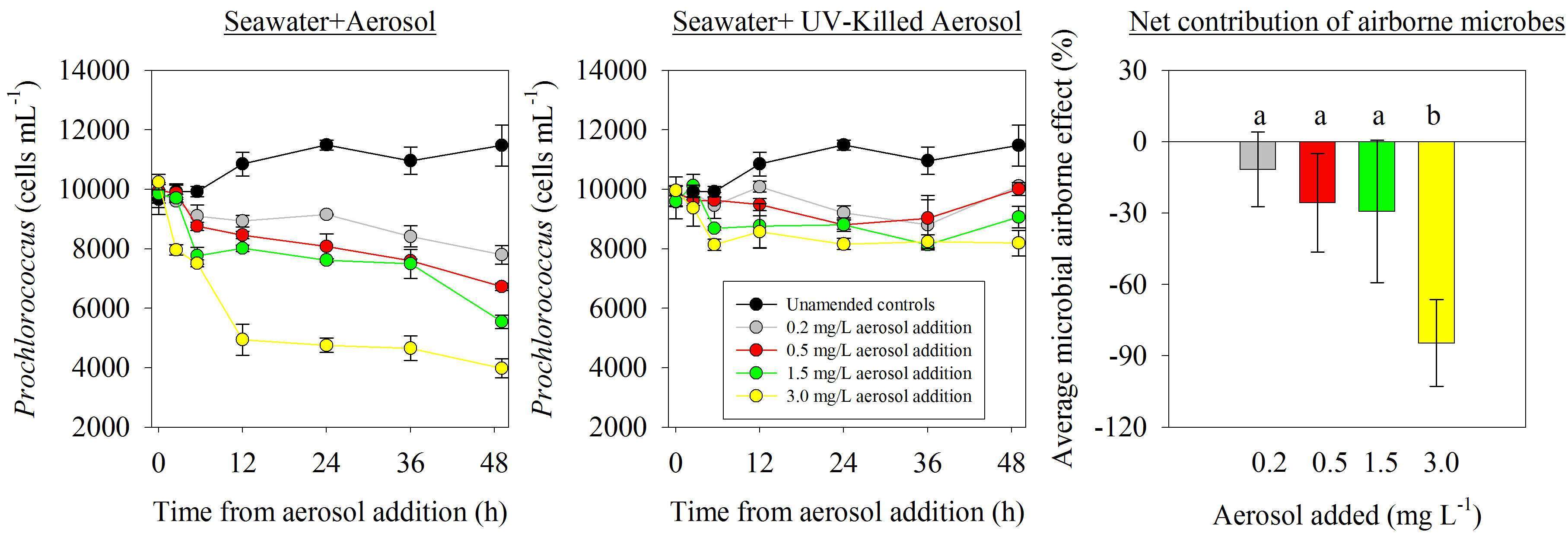 Figure 1 - Changes in Prochlorococcus abundance in seawater from the southeastern Mediterranean Sea following addition of various amounts of none-killed (left panel) and UV-killed (middle panel) locally collected aerosols during a dust storm in September 2015. The net airborne bacterial contribution is shown in the right panel.